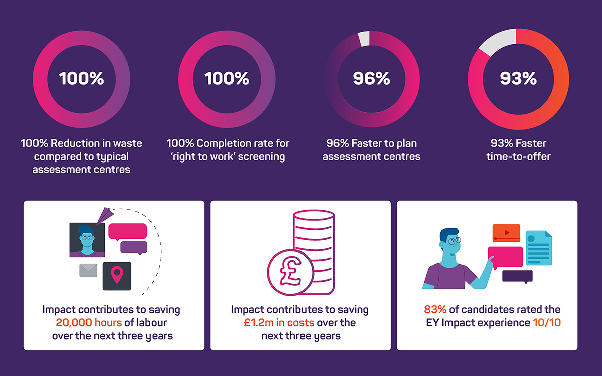 ey assessment centre case study